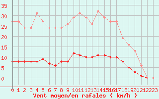 Courbe de la force du vent pour Leign-les-Bois (86)