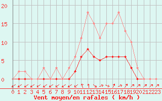 Courbe de la force du vent pour Tour-en-Sologne (41)