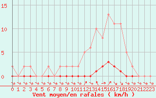 Courbe de la force du vent pour Verneuil (78)