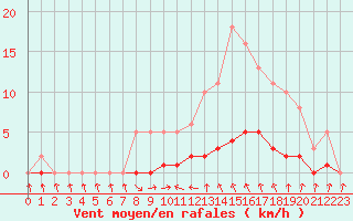 Courbe de la force du vent pour Puissalicon (34)