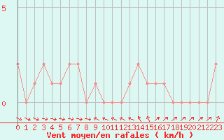 Courbe de la force du vent pour Selonnet (04)