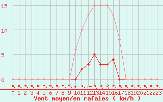 Courbe de la force du vent pour Neuville-de-Poitou (86)