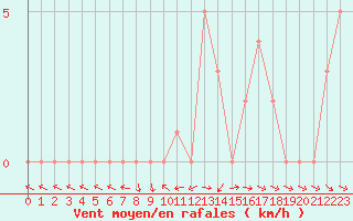 Courbe de la force du vent pour Selonnet (04)