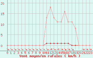 Courbe de la force du vent pour Mazres Le Massuet (09)