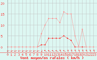 Courbe de la force du vent pour Anglars St-Flix(12)