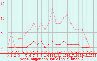 Courbe de la force du vent pour Herbault (41)