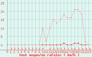 Courbe de la force du vent pour Hd-Bazouges (35)