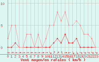Courbe de la force du vent pour Connerr (72)