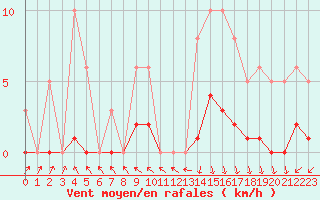 Courbe de la force du vent pour Les Pennes-Mirabeau (13)