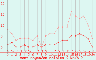 Courbe de la force du vent pour Ruffiac (47)