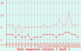 Courbe de la force du vent pour Millau (12)