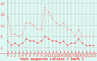Courbe de la force du vent pour Saint-Yrieix-le-Djalat (19)