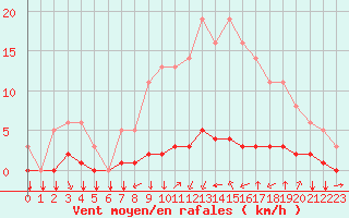 Courbe de la force du vent pour Saint-Philbert-sur-Risle (27)