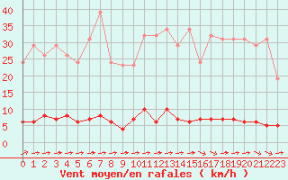 Courbe de la force du vent pour Variscourt (02)