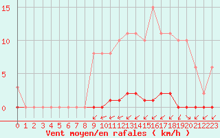 Courbe de la force du vent pour Sainte-Genevive-des-Bois (91)