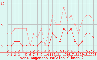 Courbe de la force du vent pour Sgur-le-Chteau (19)