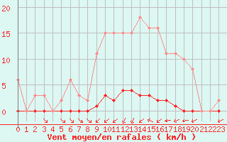 Courbe de la force du vent pour Sainte-Genevive-des-Bois (91)
