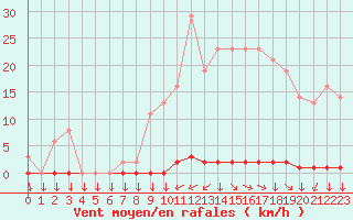 Courbe de la force du vent pour Variscourt (02)