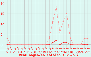 Courbe de la force du vent pour Sainte-Genevive-des-Bois (91)