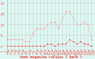 Courbe de la force du vent pour Croisette (62)