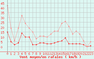 Courbe de la force du vent pour Crest (26)