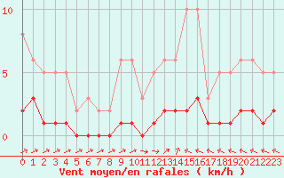 Courbe de la force du vent pour Coulommes-et-Marqueny (08)