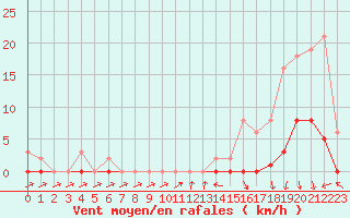 Courbe de la force du vent pour Bannay (18)