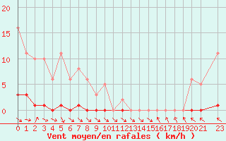 Courbe de la force du vent pour Le Mesnil-Esnard (76)