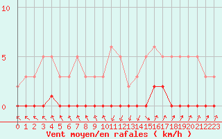 Courbe de la force du vent pour Xonrupt-Longemer (88)