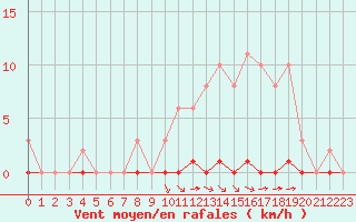 Courbe de la force du vent pour La Poblachuela (Esp)