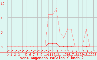 Courbe de la force du vent pour Cernay-la-Ville (78)