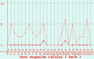 Courbe de la force du vent pour Bannay (18)