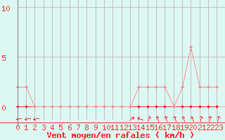 Courbe de la force du vent pour Le Luc (83)