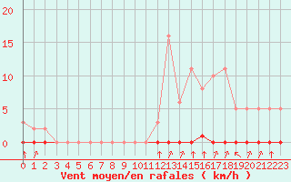 Courbe de la force du vent pour Castellbell i el Vilar (Esp)