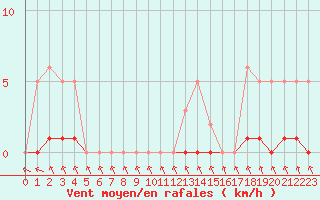 Courbe de la force du vent pour Recoubeau (26)