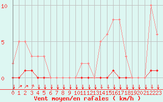 Courbe de la force du vent pour Saint-Philbert-sur-Risle (27)