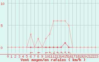 Courbe de la force du vent pour Villefontaine (38)