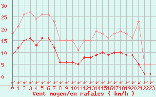 Courbe de la force du vent pour Carrion de Calatrava (Esp)