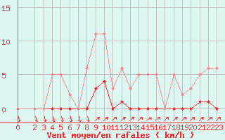 Courbe de la force du vent pour Lans-en-Vercors (38)