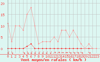 Courbe de la force du vent pour Sainte-Genevive-des-Bois (91)