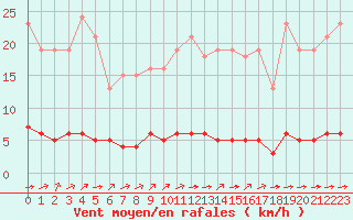 Courbe de la force du vent pour Guret (23)