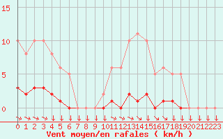 Courbe de la force du vent pour Saint-Yrieix-le-Djalat (19)