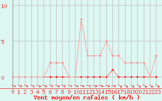 Courbe de la force du vent pour Cernay-la-Ville (78)