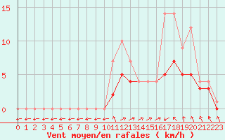 Courbe de la force du vent pour Biache-Saint-Vaast (62)
