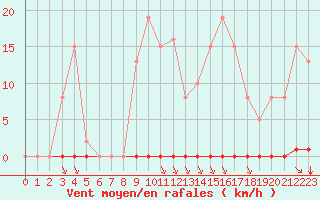 Courbe de la force du vent pour Saint-Clment-de-Rivire (34)