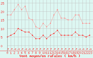 Courbe de la force du vent pour Millau (12)