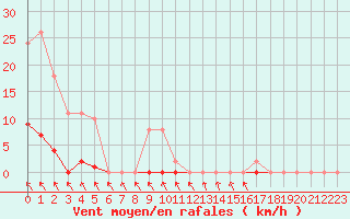 Courbe de la force du vent pour Isle-sur-la-Sorgue (84)