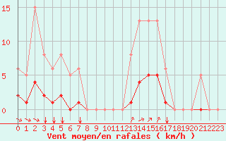 Courbe de la force du vent pour Guidel (56)