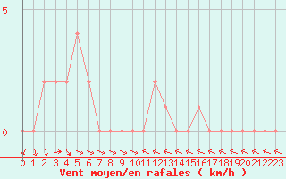 Courbe de la force du vent pour Selonnet (04)