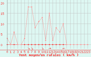 Courbe de la force du vent pour Saint-Clment-de-Rivire (34)